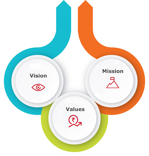 Mission, Vision, Values